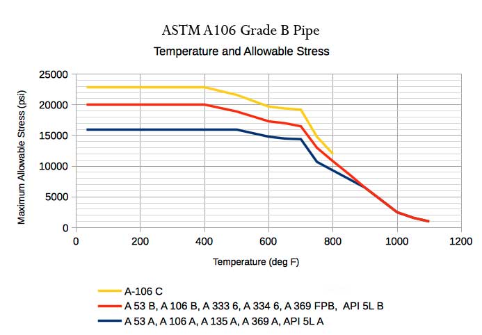 ASTM A106 Grade B Pipe and SCH40 SA 106 Gr.B Seamless Tube supplier